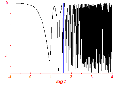 Survival probability log